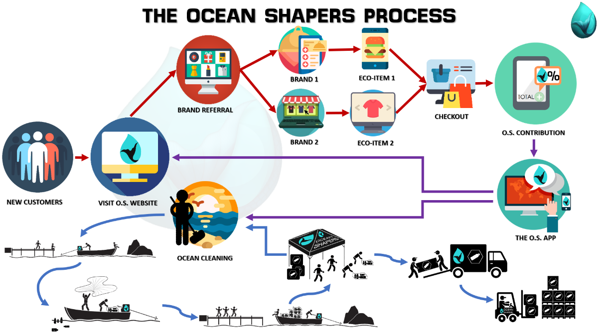 Company Ocean Shapers