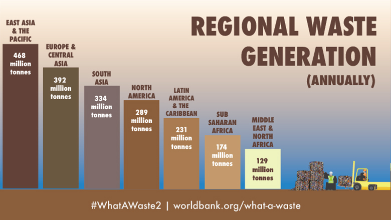 Regional waste graph