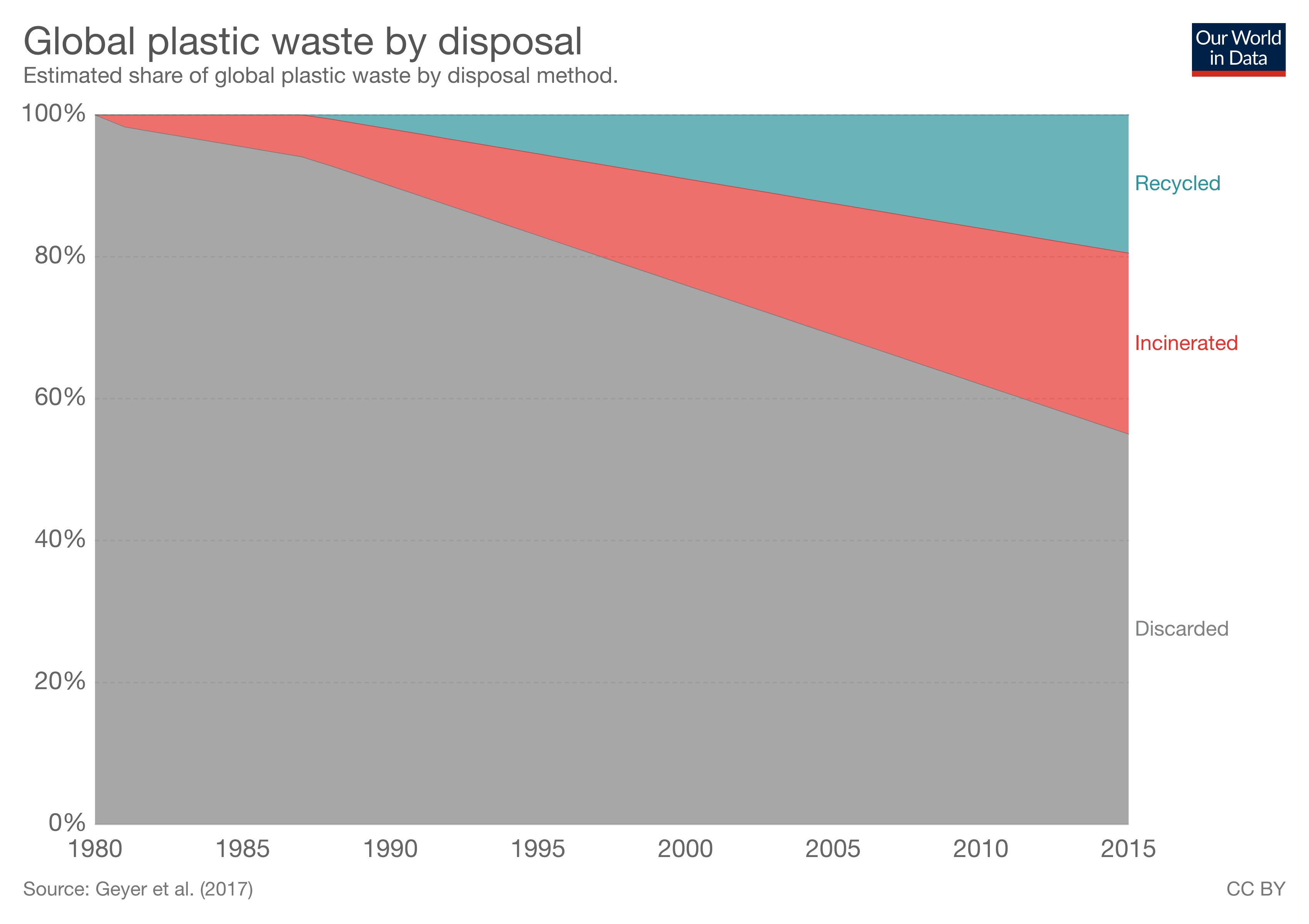 Global plastic waste charts