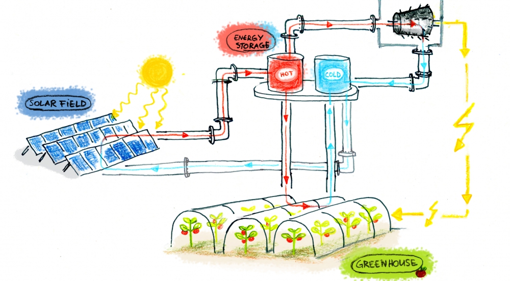 Offer SPRHOUT - Solar PoweRed Horticultural Off-grid UniT