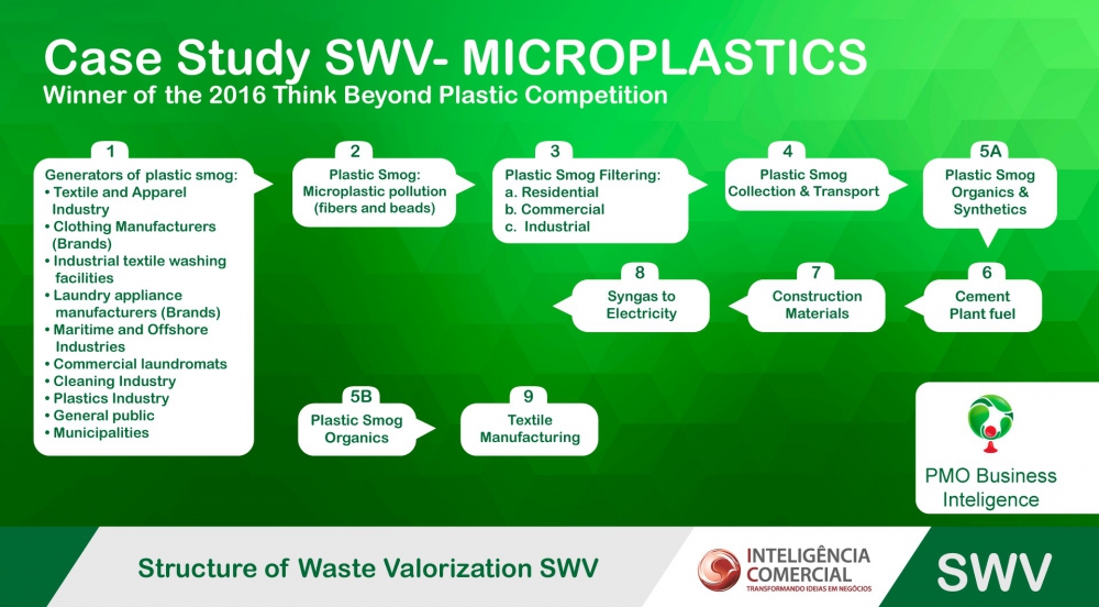 Offer Plastic Smog Emissions Closed Loop System (PSECLS)