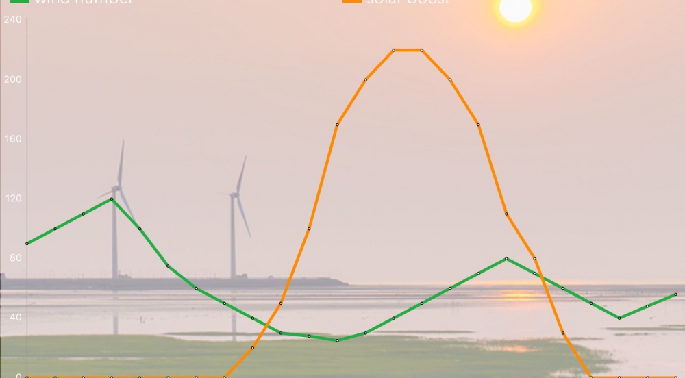 Offer Wind Number and Solar Boost