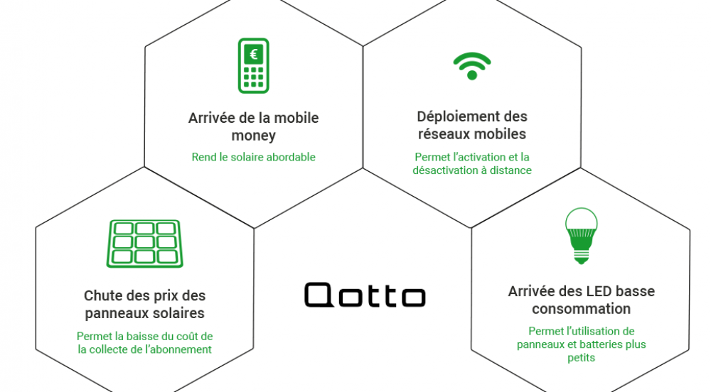 Offer Solar Home Systems QOTTO