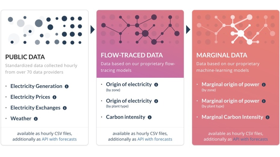Offer electricityMap Database