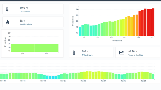 Offer Energy performance of the building