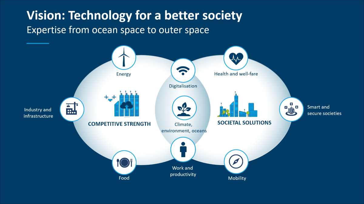 Offer Applied research, technology and innovation