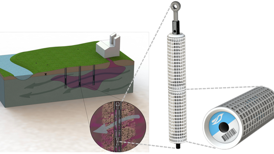 Offer iFLUX groundwater & mass flux sampling
