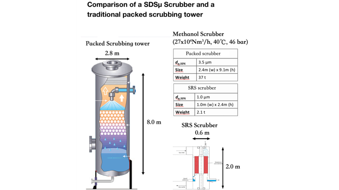 Offer SDS-Scubber