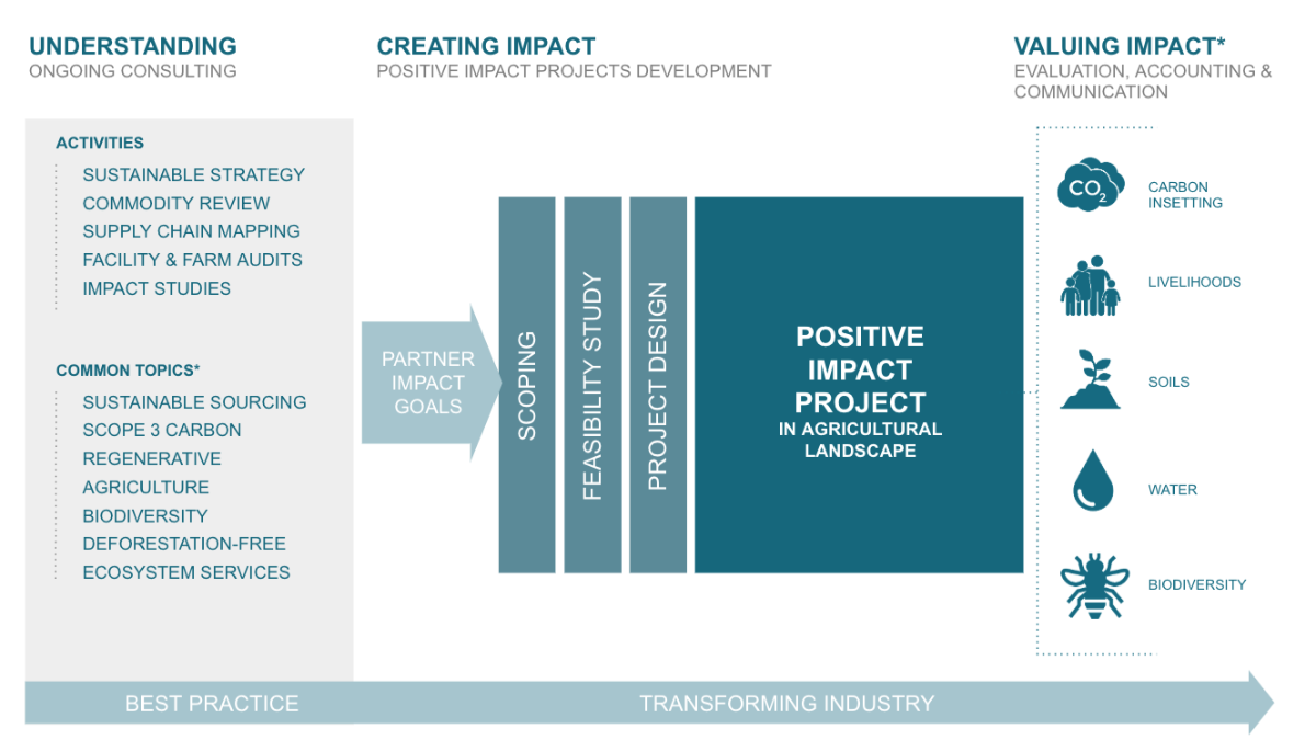 Offer ECOSYSTEM RESTORATION & LIVELIHOODS IN SUPPLY CHAIN COMMUNITIES