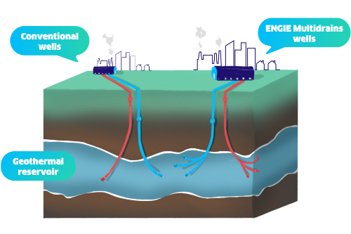 Gallery Multidrains geothermal wells 1