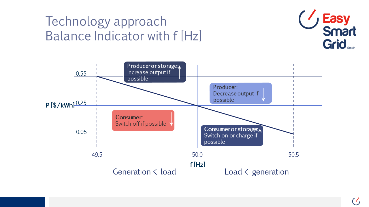 Gallery Efficient smart grid technology 2