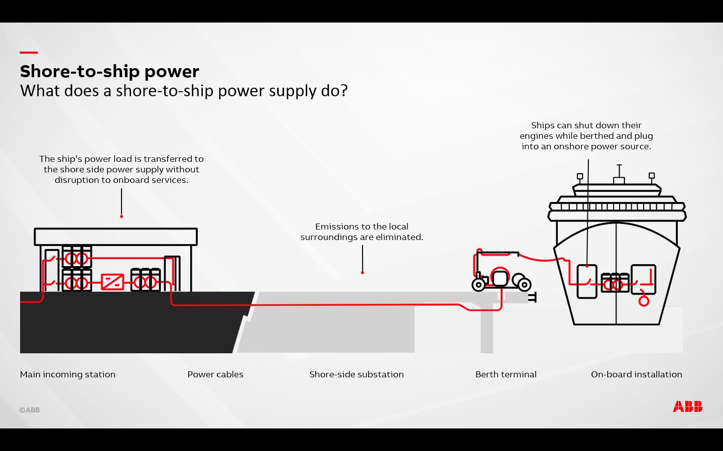 Shore-to-Ship Power - Solar Impulse Efficient Solution