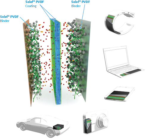 Solef® PVDF - Solar Impulse Efficient Solution