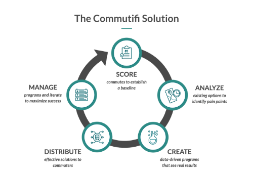 Gallery Commuter Score and Commute Management Platform 2