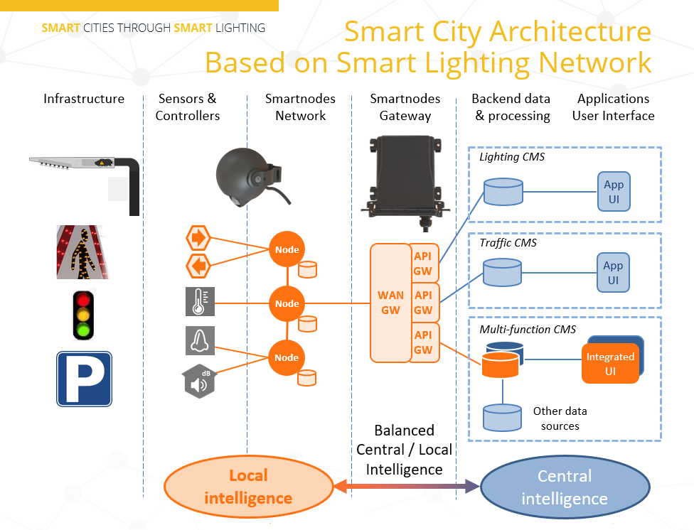 Gallery Smart Street Lighting 3