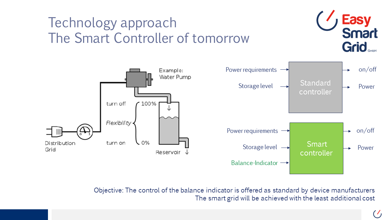 Gallery Efficient smart grid technology 3