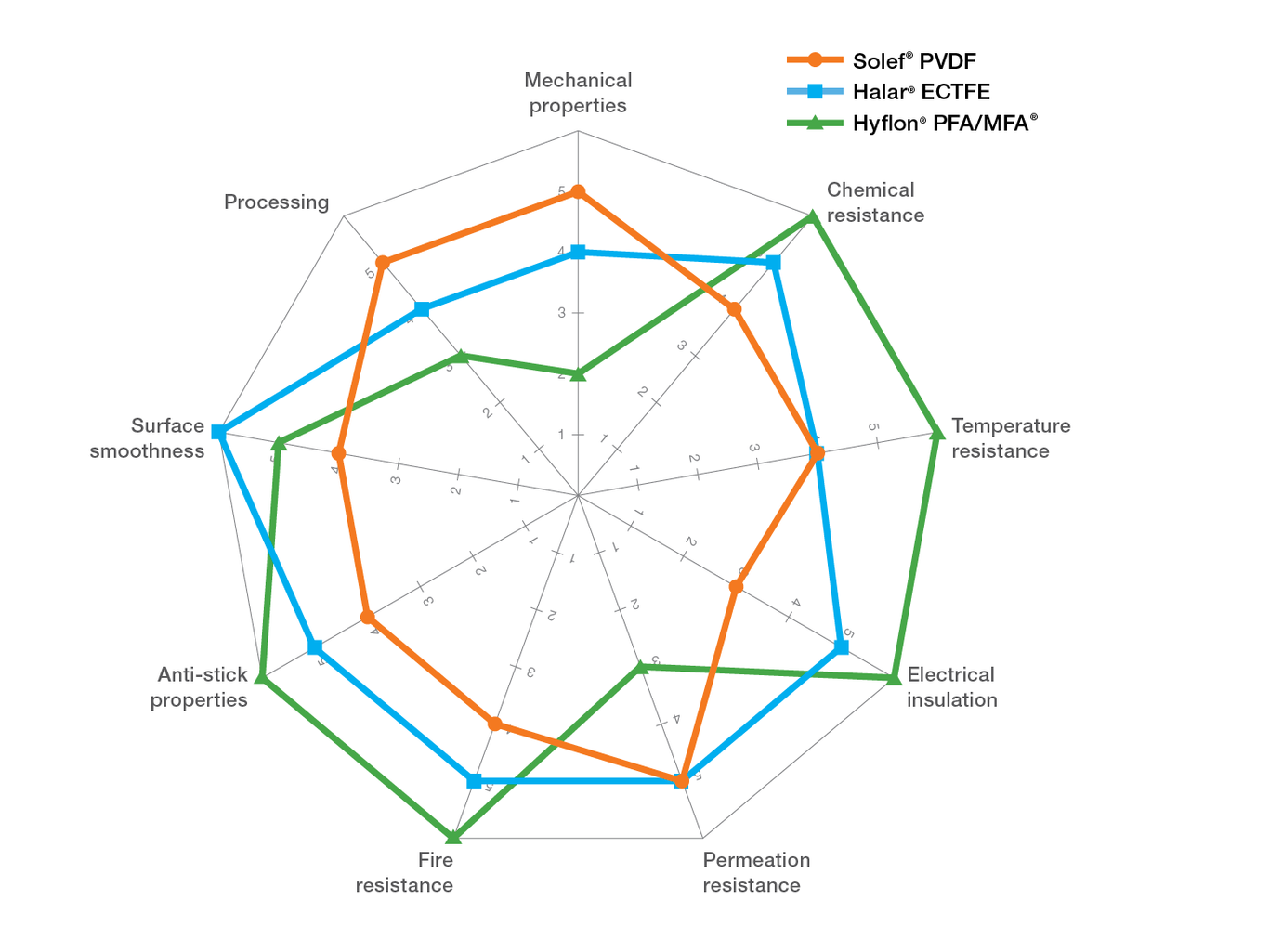 Gallery Solef® PVDF 3