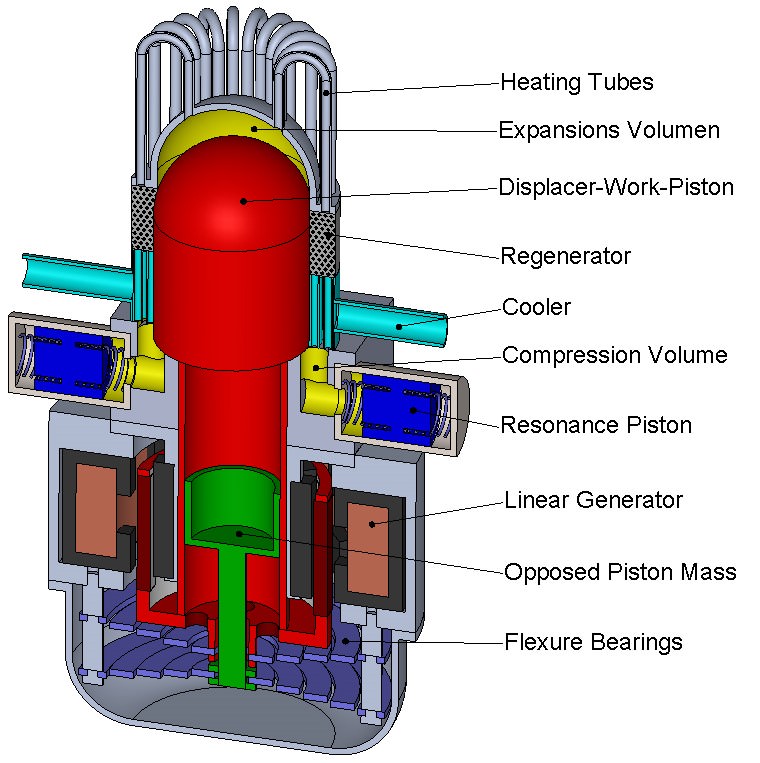 Free Piston Resonance Stirling Engine