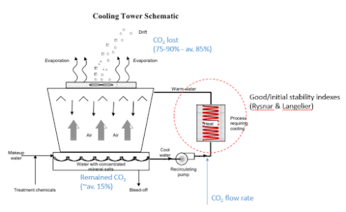 Gallery CO2 for cooling water 3