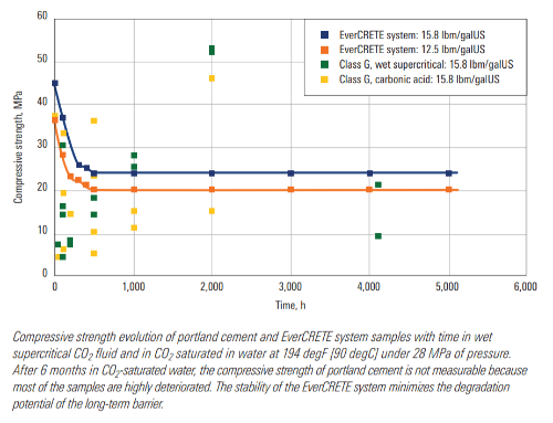 Gallery EverCRETE CO2-resistant cement 3