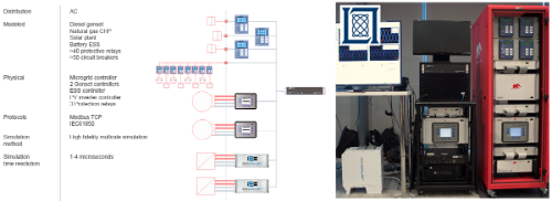 Gallery Microgrid Testbed with Generic Models 3