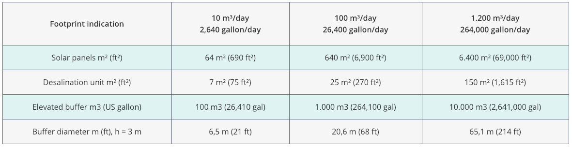 Elemental Water Makers - Solar desalination