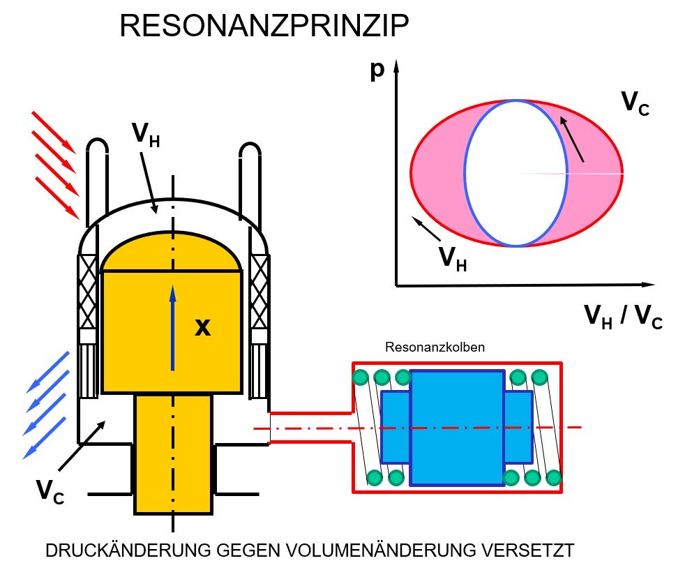 Gallery Free Piston Resonance Stirling Engine 4