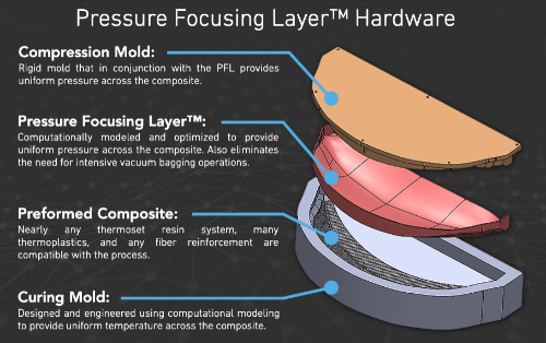 Gallery Pressure Focusing Layer (PFL) process 4